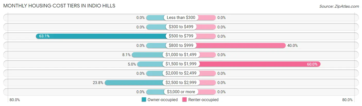 Monthly Housing Cost Tiers in Indio Hills