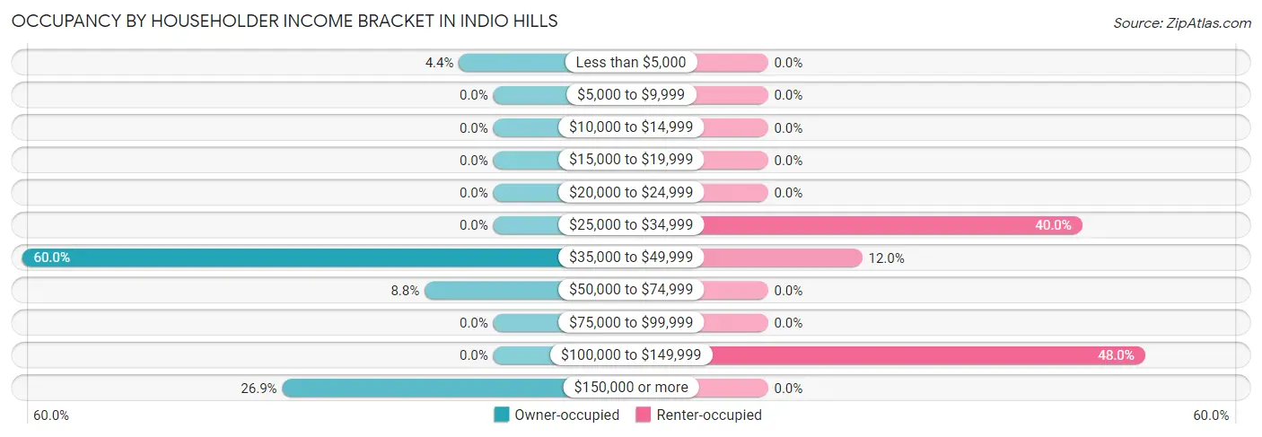 Occupancy by Householder Income Bracket in Indio Hills