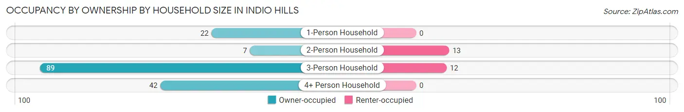 Occupancy by Ownership by Household Size in Indio Hills
