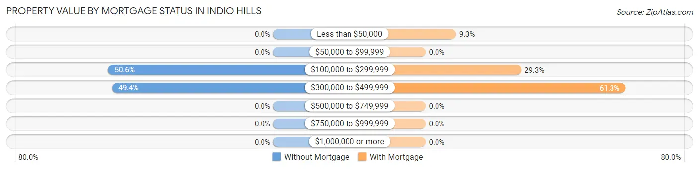 Property Value by Mortgage Status in Indio Hills