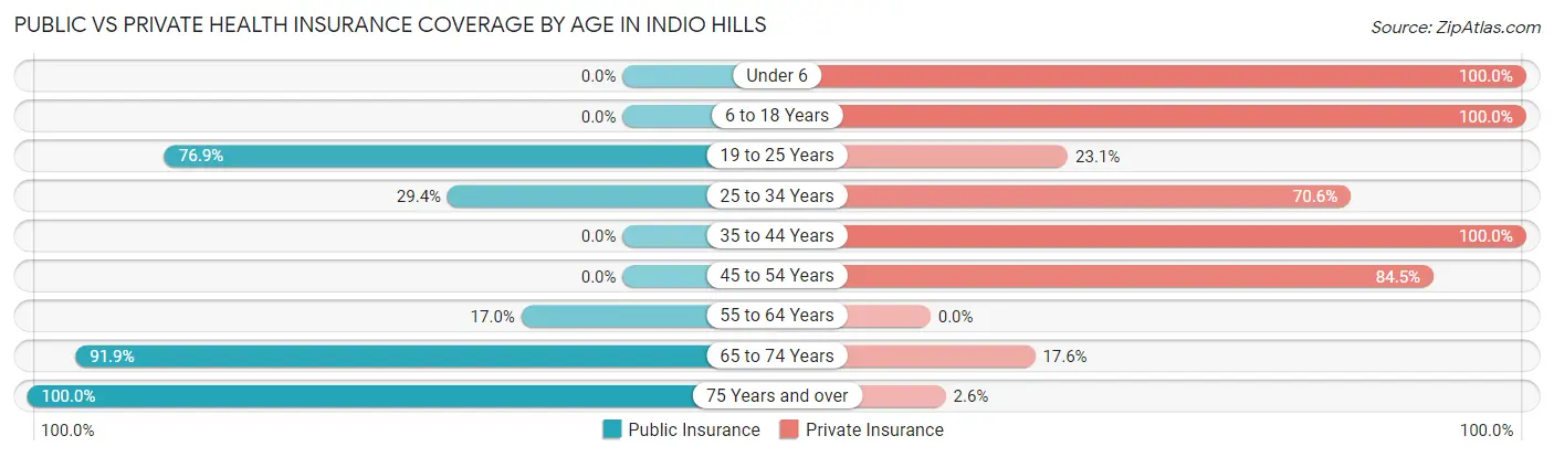 Public vs Private Health Insurance Coverage by Age in Indio Hills