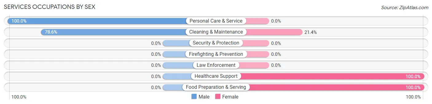 Services Occupations by Sex in Indio Hills