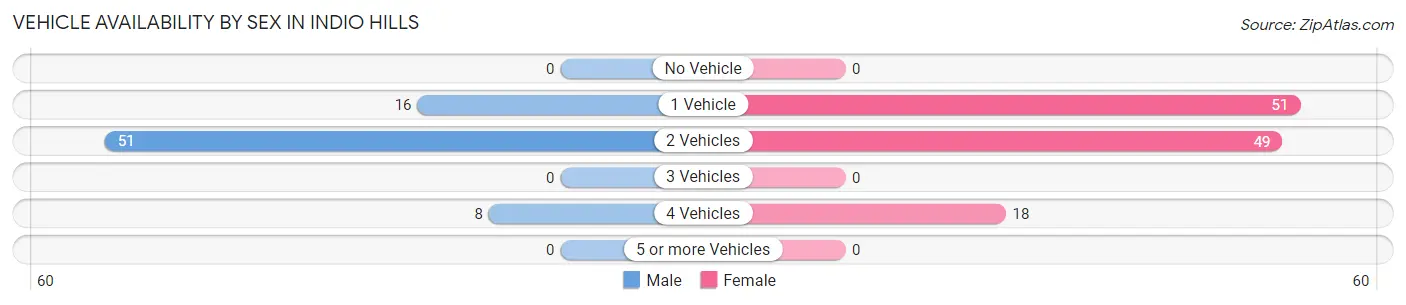 Vehicle Availability by Sex in Indio Hills