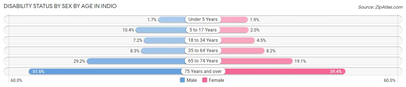 Disability Status by Sex by Age in Indio