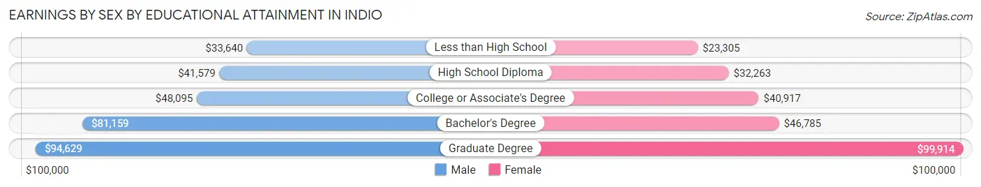 Earnings by Sex by Educational Attainment in Indio