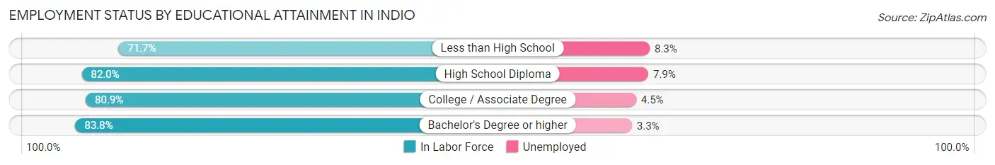 Employment Status by Educational Attainment in Indio