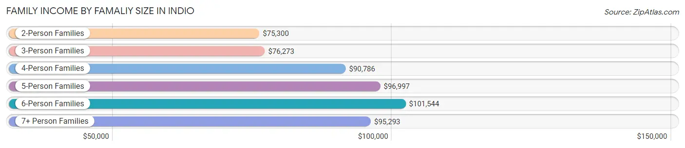 Family Income by Famaliy Size in Indio
