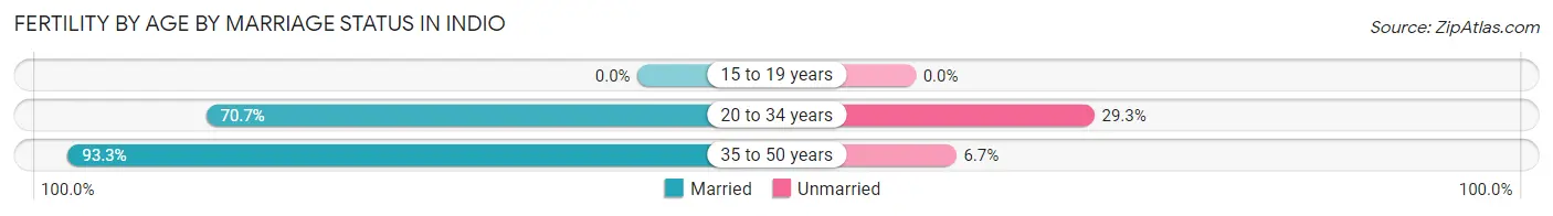 Female Fertility by Age by Marriage Status in Indio