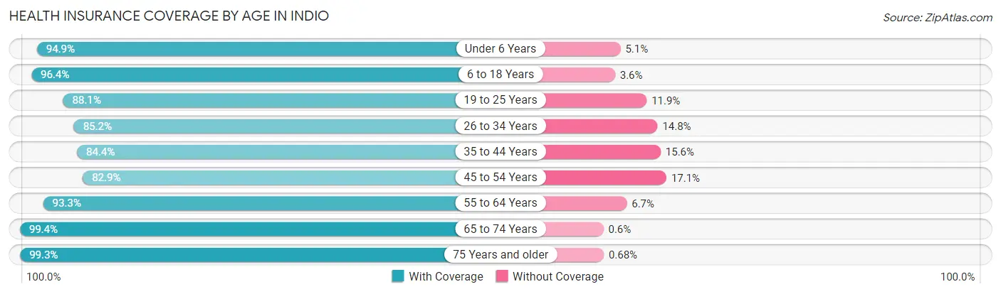Health Insurance Coverage by Age in Indio