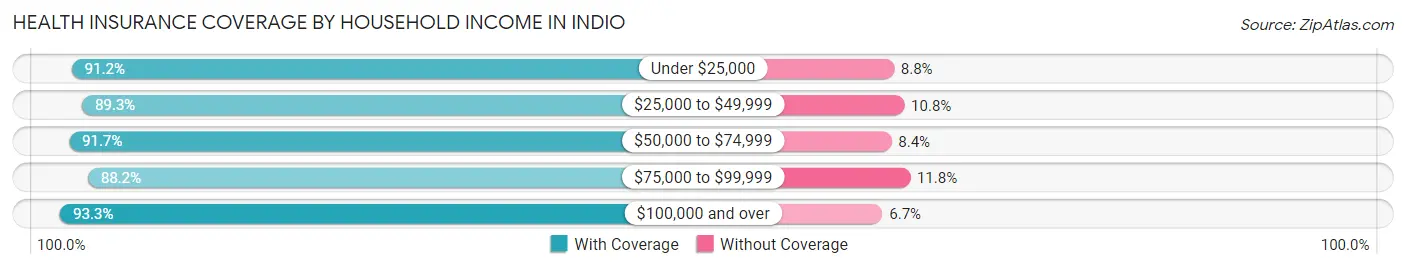 Health Insurance Coverage by Household Income in Indio