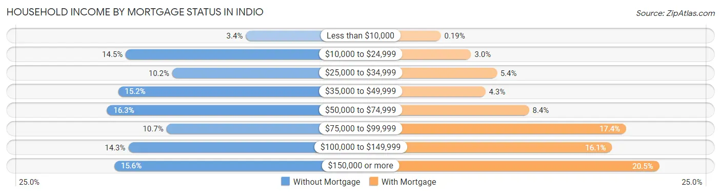 Household Income by Mortgage Status in Indio