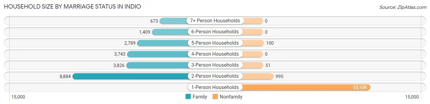 Household Size by Marriage Status in Indio