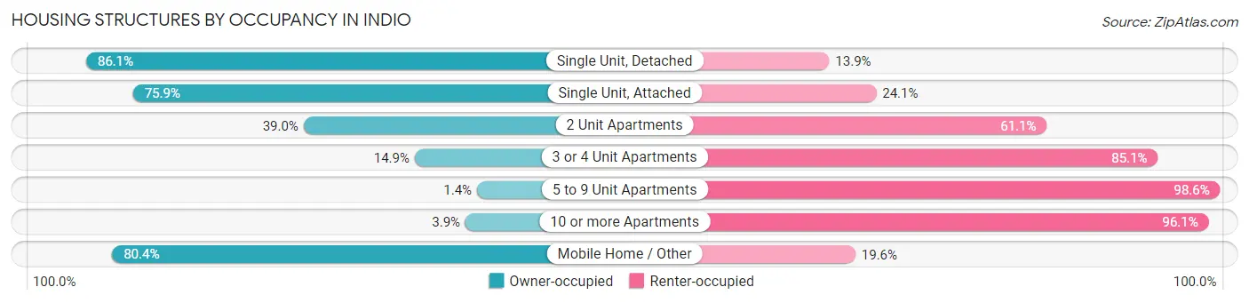 Housing Structures by Occupancy in Indio