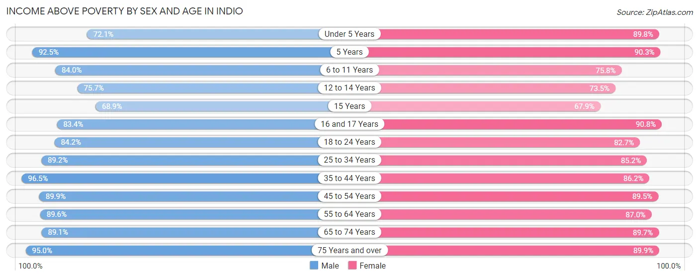 Income Above Poverty by Sex and Age in Indio