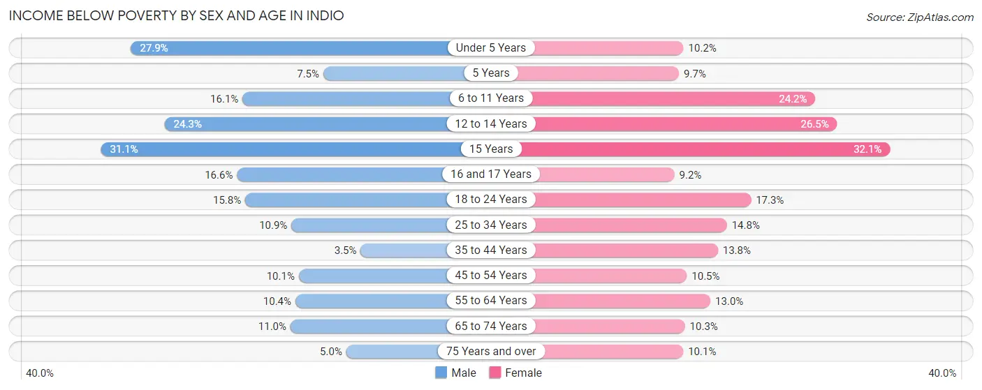 Income Below Poverty by Sex and Age in Indio
