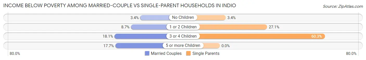 Income Below Poverty Among Married-Couple vs Single-Parent Households in Indio