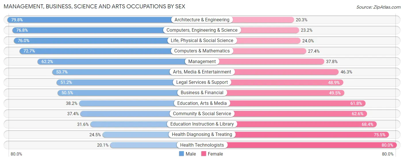 Management, Business, Science and Arts Occupations by Sex in Indio