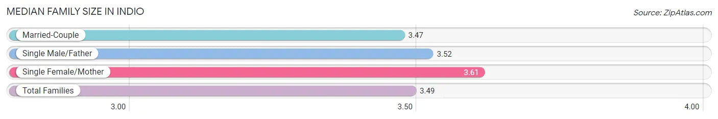 Median Family Size in Indio