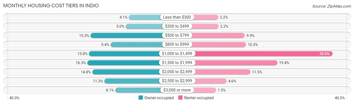 Monthly Housing Cost Tiers in Indio