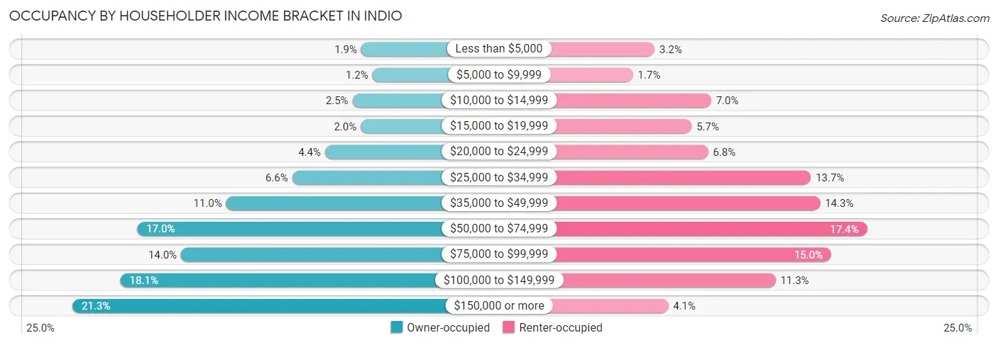 Occupancy by Householder Income Bracket in Indio