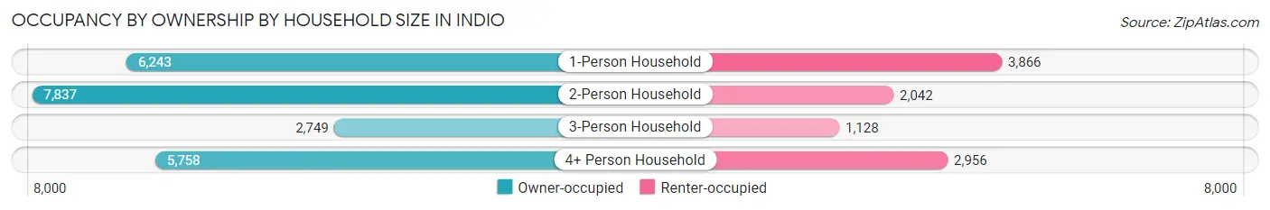 Occupancy by Ownership by Household Size in Indio