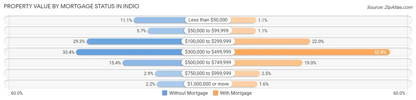 Property Value by Mortgage Status in Indio