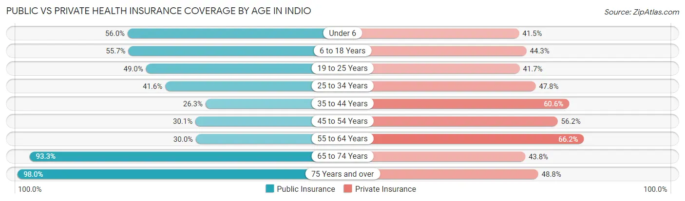 Public vs Private Health Insurance Coverage by Age in Indio