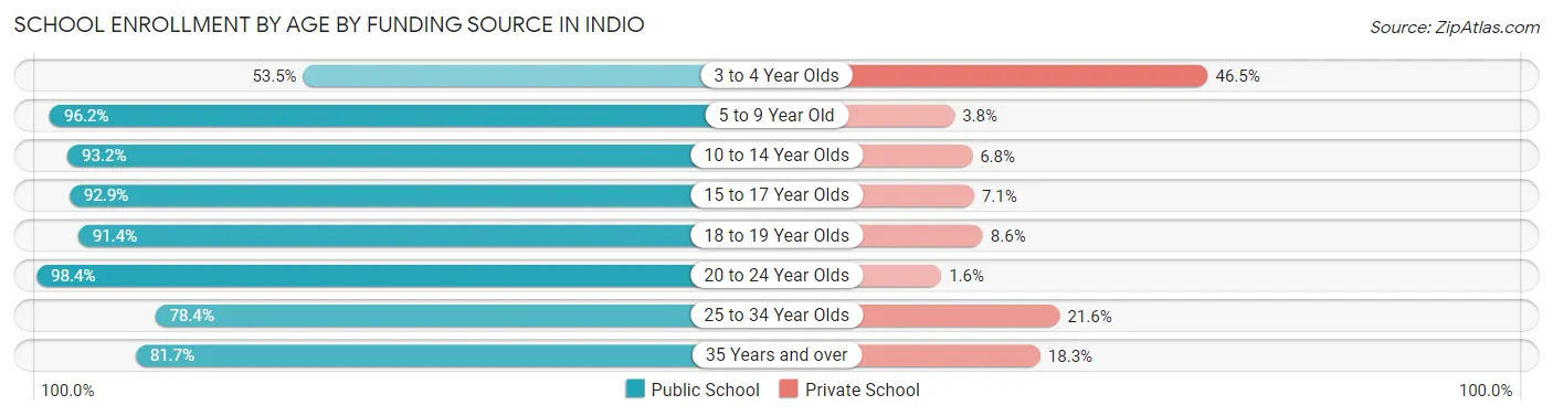 School Enrollment by Age by Funding Source in Indio