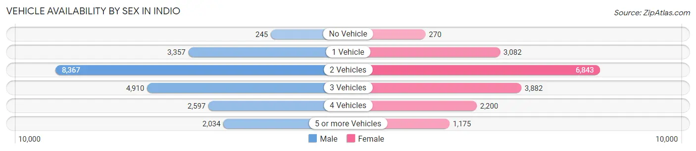 Vehicle Availability by Sex in Indio