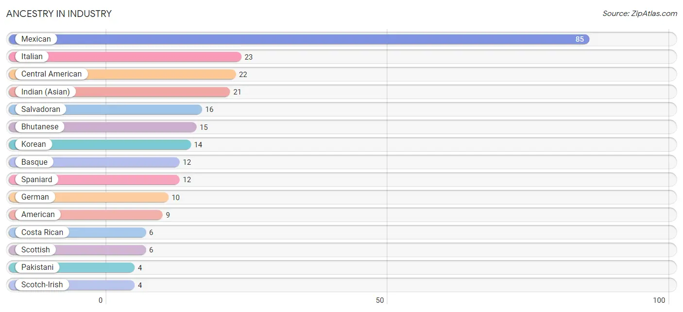 Ancestry in Industry