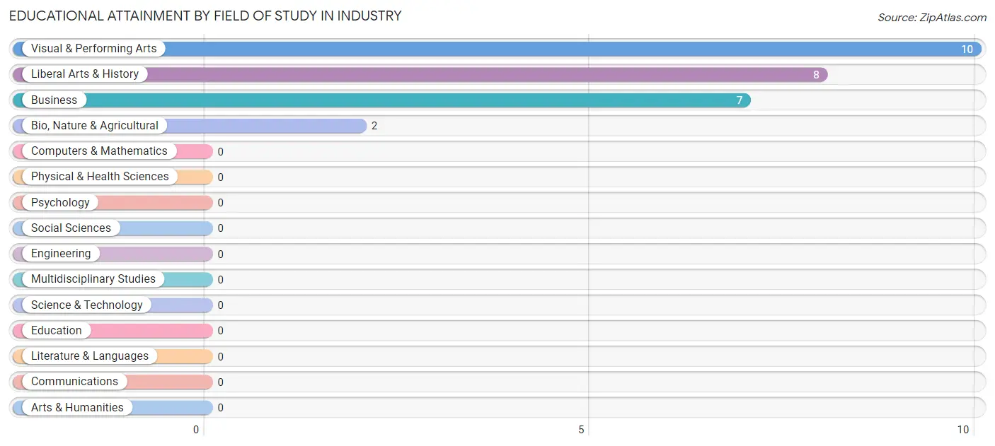 Educational Attainment by Field of Study in Industry