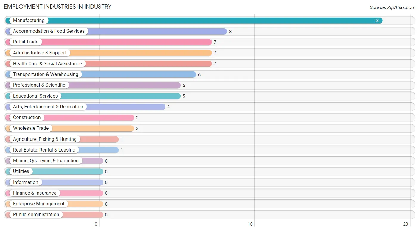 Employment Industries in Industry