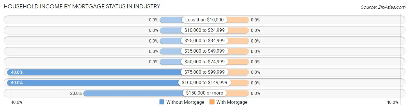 Household Income by Mortgage Status in Industry
