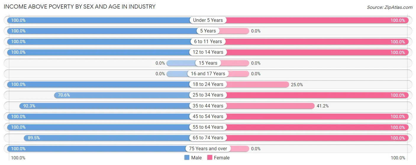 Income Above Poverty by Sex and Age in Industry