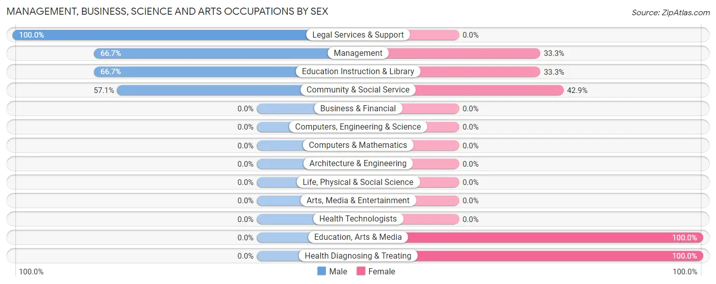 Management, Business, Science and Arts Occupations by Sex in Industry