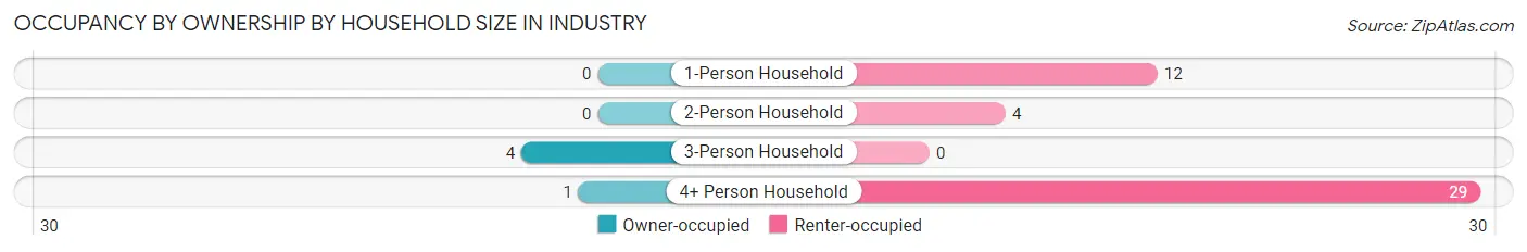 Occupancy by Ownership by Household Size in Industry