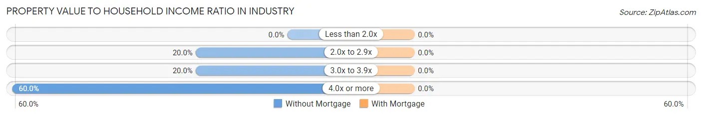 Property Value to Household Income Ratio in Industry