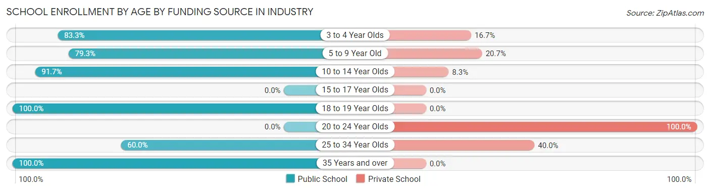 School Enrollment by Age by Funding Source in Industry