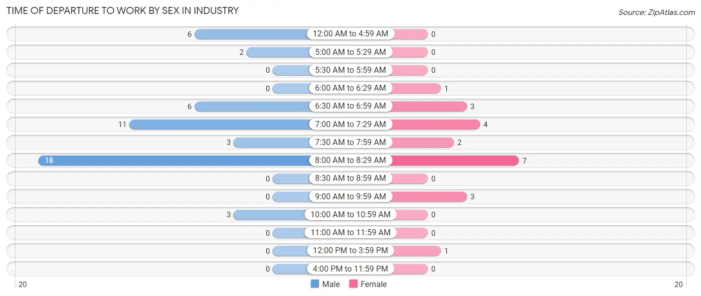 Time of Departure to Work by Sex in Industry