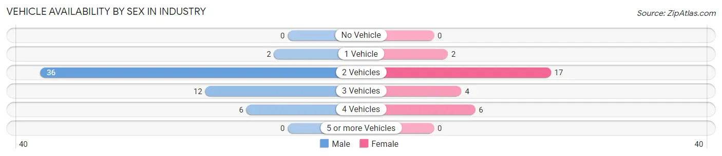 Vehicle Availability by Sex in Industry