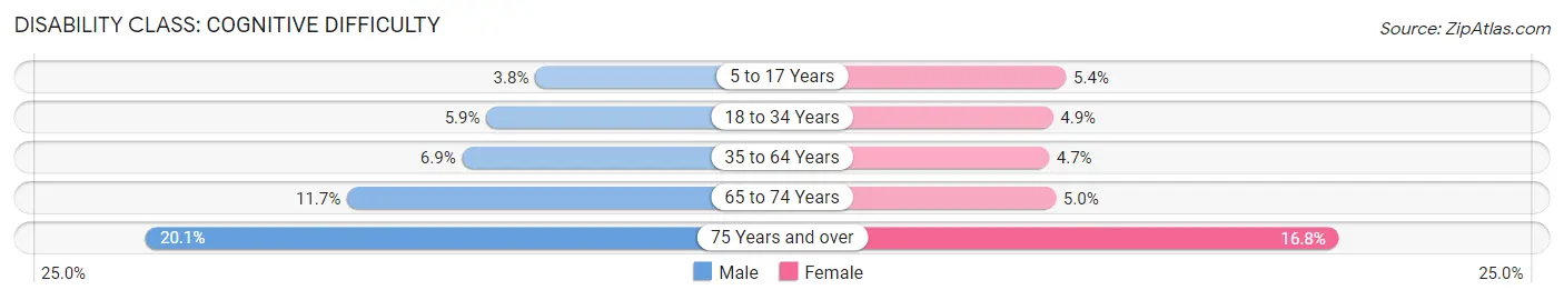 Disability in Inglewood: <span>Cognitive Difficulty</span>