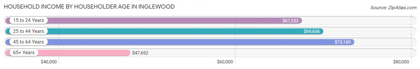 Household Income by Householder Age in Inglewood