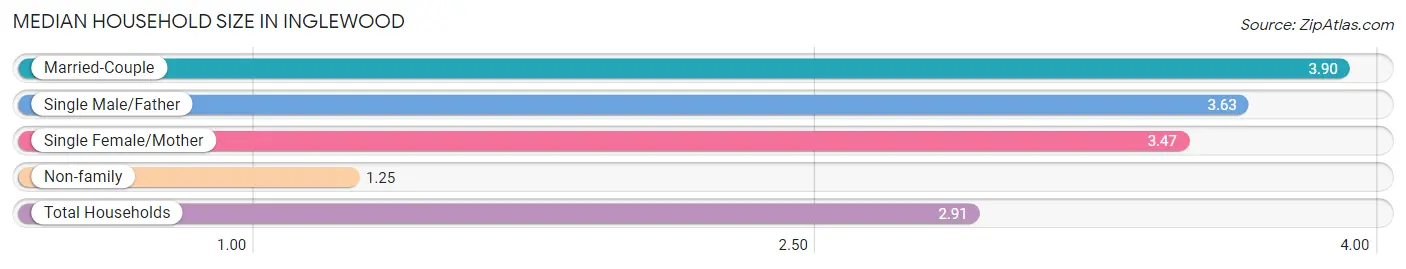 Median Household Size in Inglewood