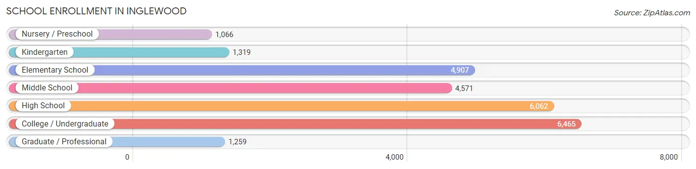 School Enrollment in Inglewood