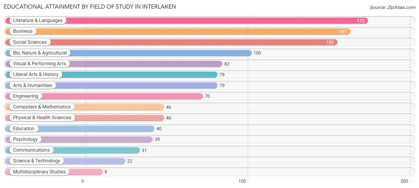 Educational Attainment by Field of Study in Interlaken