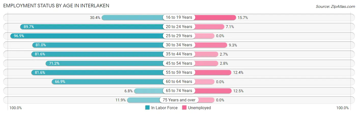 Employment Status by Age in Interlaken