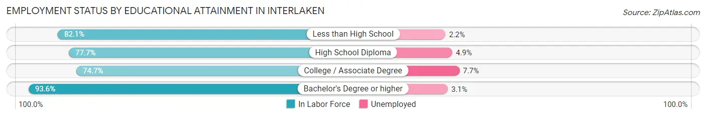 Employment Status by Educational Attainment in Interlaken