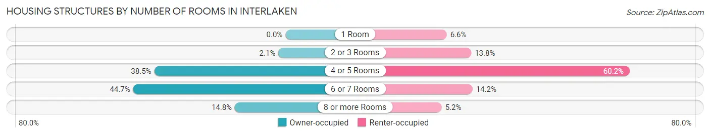Housing Structures by Number of Rooms in Interlaken
