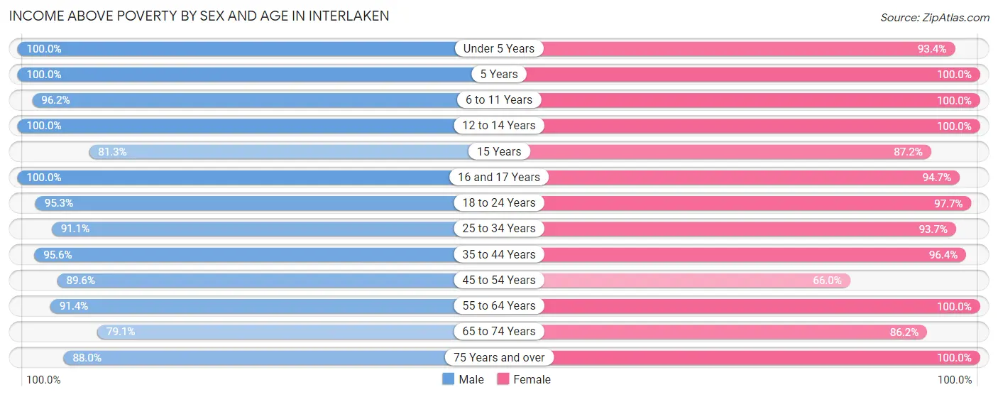 Income Above Poverty by Sex and Age in Interlaken