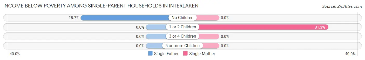 Income Below Poverty Among Single-Parent Households in Interlaken